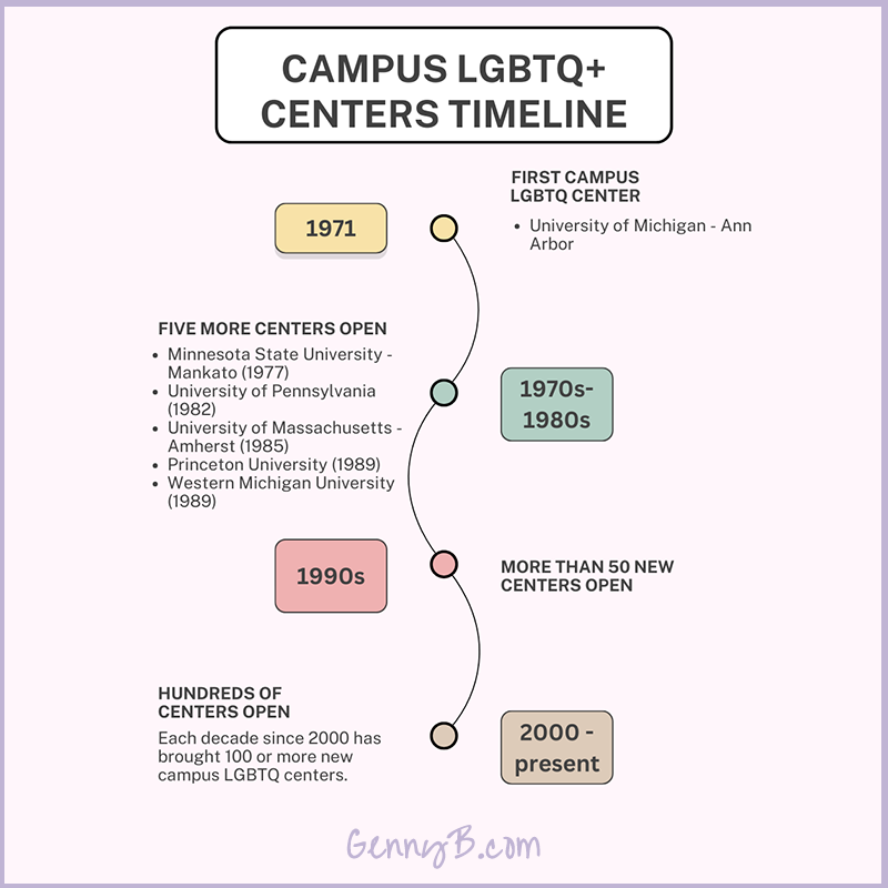 Graphic with pink background and timeline. Header reads: Campus LGBTQ Centers Timeline. Timeline text reads: Timeblock number 1 - 1971 First Campus LGBTQ Center - University of Michigan - Ann Arbor. Timeblock number 2 - 1970s to 1980s - Five more centers open - Minnesota State University - Mankato in 1977. University of Pennsylvania in 1982. University of Massachusetts - Amherst in 1985. Princeton University in 1989. Western Michigan University in 1989. Third timeblock - 1990s - More than 50 New Centers Open. Fourth and final timeblock - 2000 to present - Hundreds of centers open - Each decade since 2000 has brought 100 or more new campus LGBTQ centers.